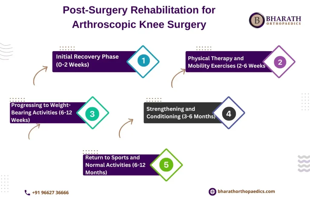 Arthroscopic Knee Surgery